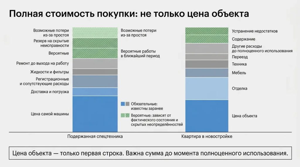 Полная стоимость покупки: не только цена объекта